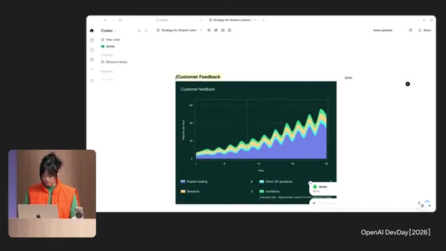 Gedeelde pagina met een grafiek over klantfeedback in ChatGPT Space tijdens DevDay 2026